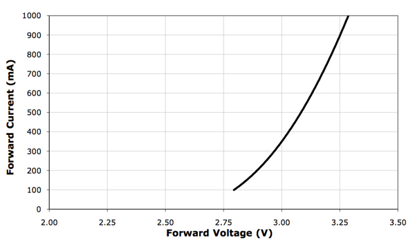 Cree Typical LED current versus voltage characteristic Cree Typical LED current versus voltage characteristic
